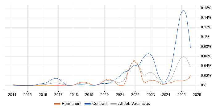 Job vacancy trend for Nexthink in the UK excluding London