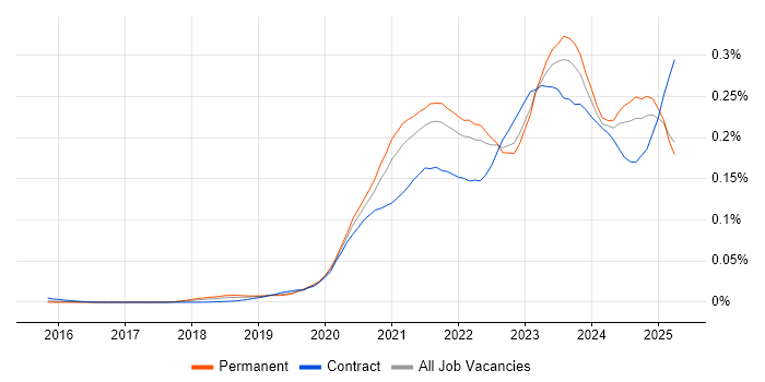 Job vacancy trend for Next.js in the UK excluding London Job vacancy trend for Next.js in the UK excluding London