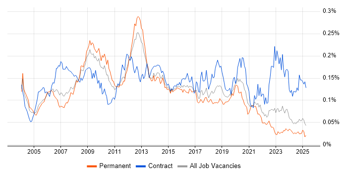 Job vacancy trend for NFS in the UK excluding London Job vacancy trend for NFS in the UK excluding London