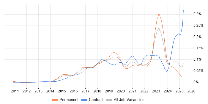 Job vacancy trend for NGFW in the UK excluding London Job vacancy trend for NGFW in the UK excluding London