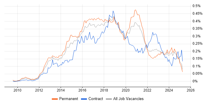 Job vacancy trend for nginx in the UK excluding London Job vacancy trend for nginx in the UK excluding London