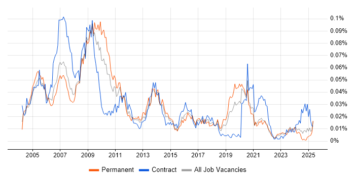 Job vacancy trend for NGN in the UK excluding London