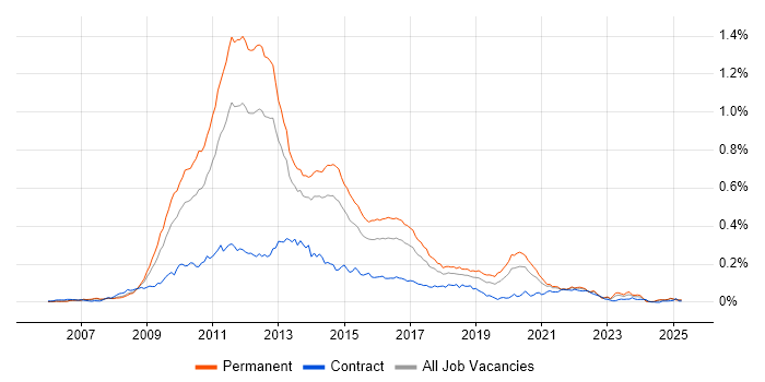Job vacancy trend for NHibernate in the UK excluding London