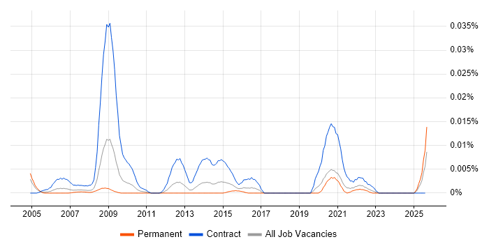 Job vacancy trend for NHS DBA in the UK excluding London