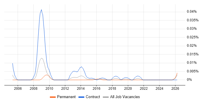 NHS Performance Manager job vacancy trend in the UK excluding London