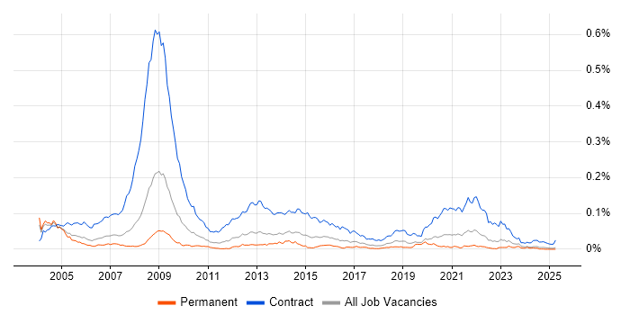 Job vacancy trend for NHS Project Manager in the UK excluding London Job vacancy trend for NHS Project Manager in the UK excluding London