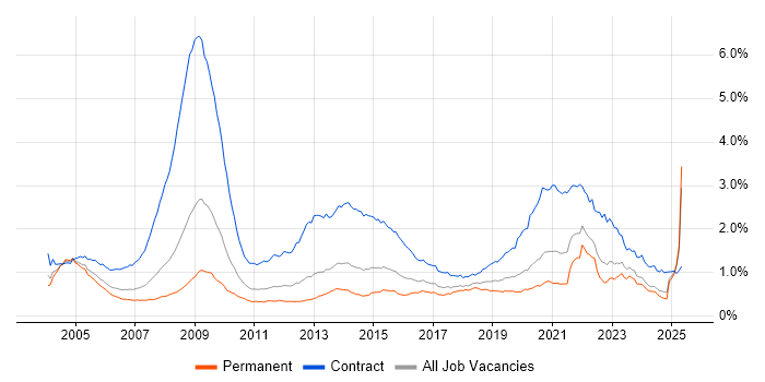 Job vacancy trend for NHS in the UK excluding London