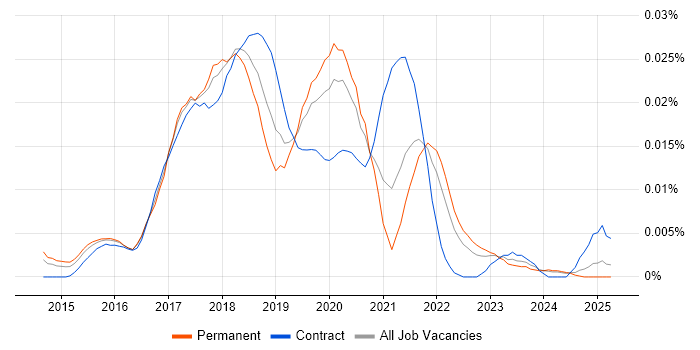 Job vacancy trend for Nightwatchjs in the UK excluding London Job vacancy trend for Nightwatchjs in the UK excluding London