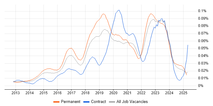 Job vacancy trend for Nimble Storage in the UK excluding London Job vacancy trend for Nimble Storage in the UK excluding London