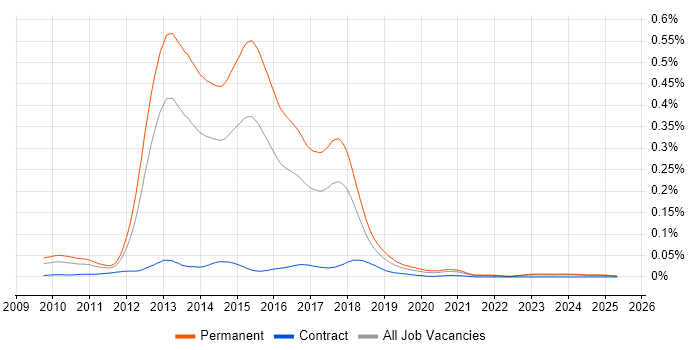 Job vacancy trend for Ninject in the UK excluding London Job vacancy trend for Ninject in the UK excluding London
