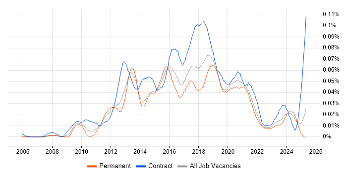 Job vacancy trend for Nintex in the UK excluding London Job vacancy trend for Nintex in the UK excluding London