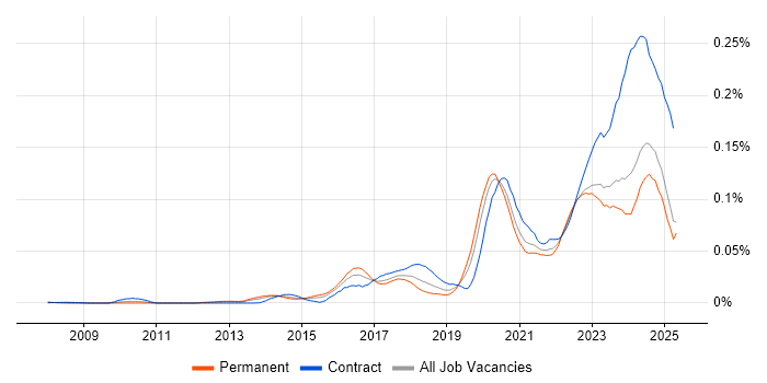 Job vacancy trend for NIST 800 in the UK excluding London