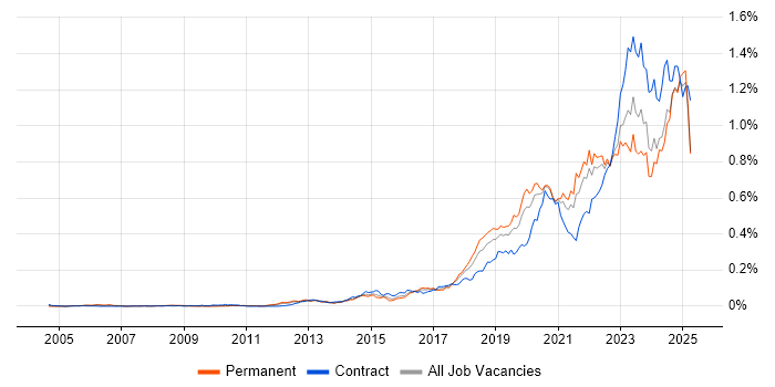 Job vacancy trend for NIST in the UK excluding London Job vacancy trend for NIST in the UK excluding London