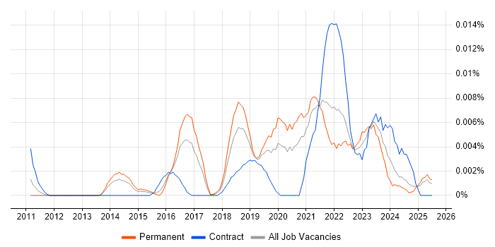 Job vacancy trend for NLTK in the UK excluding London