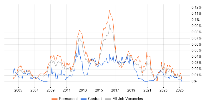 Job vacancy trend for Nmap in the UK excluding London Job vacancy trend for Nmap in the UK excluding London