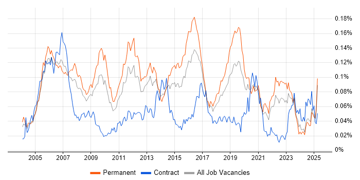 Job vacancy trend for NOC Engineer in the UK excluding London Job vacancy trend for NOC Engineer in the UK excluding London