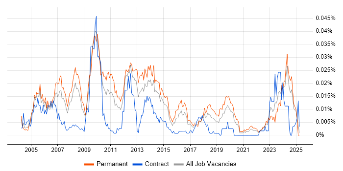 Job vacancy trend for NOC Manager in the UK excluding London Job vacancy trend for NOC Manager in the UK excluding London