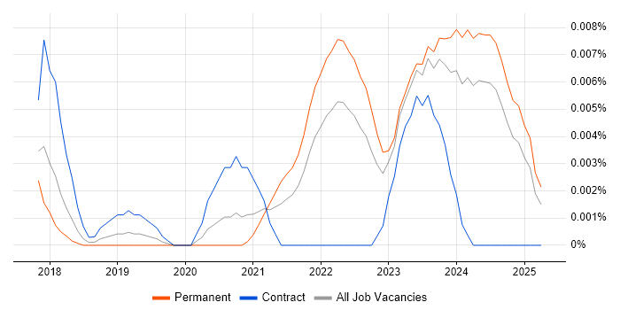 Job vacancy trend for Node-RED in the UK excluding London Job vacancy trend for Node-RED in the UK excluding London
