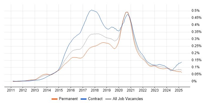 Job vacancy trend for Node.js Developer in the UK excluding London