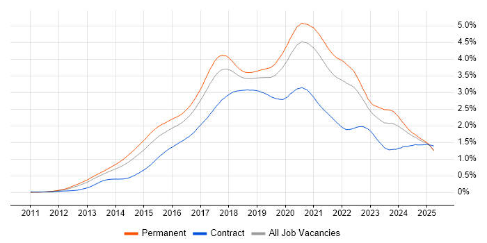Job vacancy trend for Node.js in the UK excluding London Job vacancy trend for Node.js in the UK excluding London
