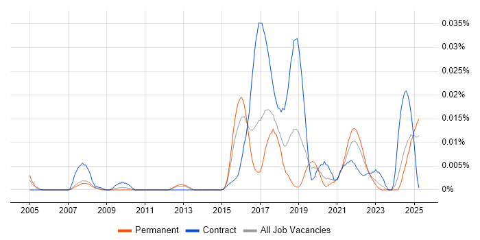 Job vacancy trend for Non-Blocking Code in the UK excluding London Job vacancy trend for Non-Blocking Code in the UK excluding London