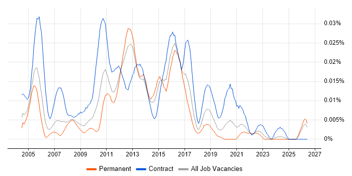 Non-Functional Test Analyst job vacancy trend in the UK excluding London