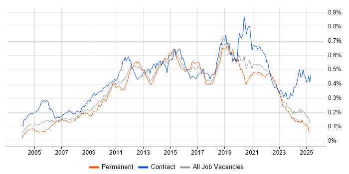 Job vacancy trend for Non-Functional Testing in the UK excluding London Job vacancy trend for Non-Functional Testing in the UK excluding London