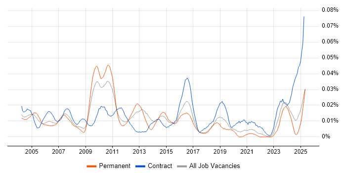 Job vacancy trend for NonStop SQL in the UK excluding London Job vacancy trend for NonStop SQL in the UK excluding London