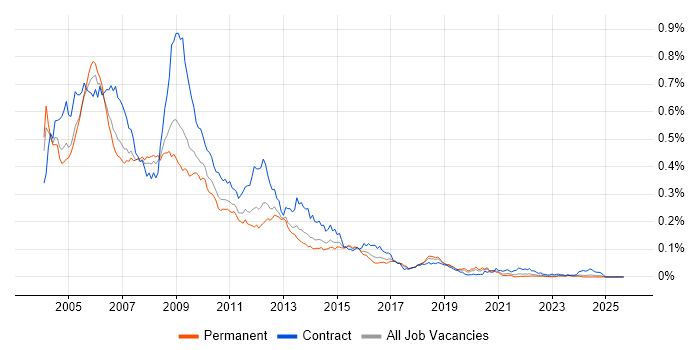 Nortel job vacancy trend in the UK excluding London Nortel job vacancy trend in the UK excluding London