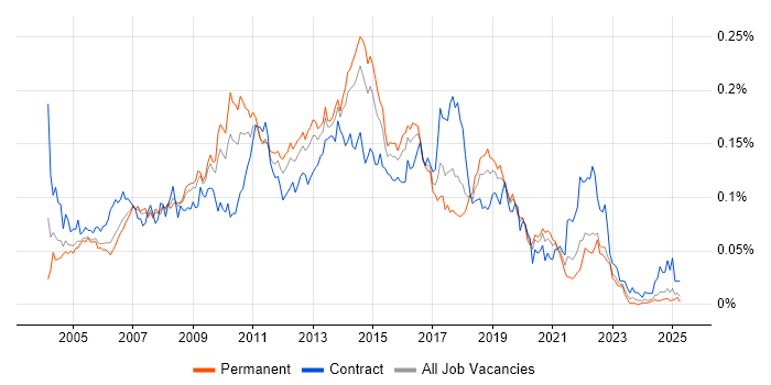 Job vacancy trend for Norton AntiVirus in the UK excluding London