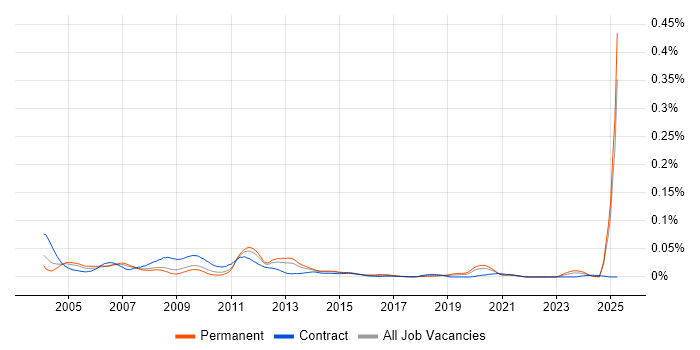 Job vacancy trend for Norwegian Language in the UK excluding London Job vacancy trend for Norwegian Language in the UK excluding London