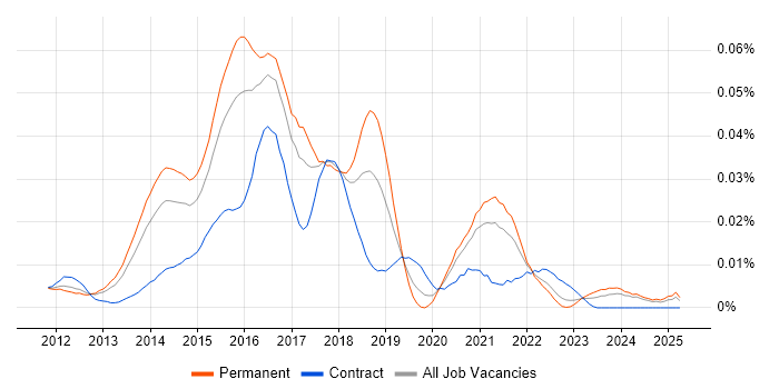 Job vacancy trend for NoSQL Developer in the UK excluding London Job vacancy trend for NoSQL Developer in the UK excluding London