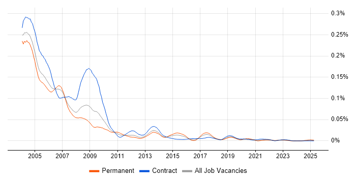 Job vacancy trend for Novell Certification in the UK excluding London Job vacancy trend for Novell Certification in the UK excluding London