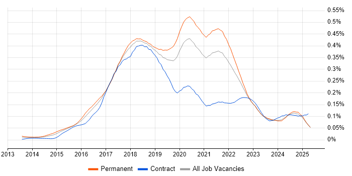Job vacancy trend for npm in the UK excluding London Job vacancy trend for npm in the UK excluding London