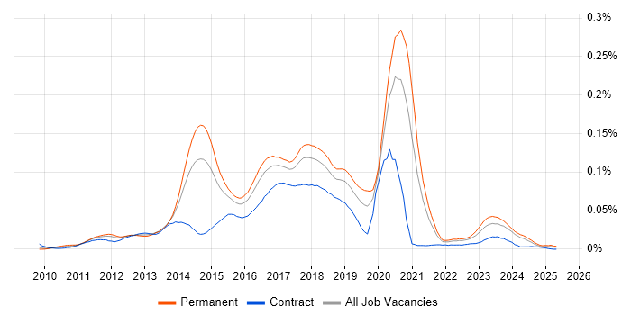 Job vacancy trend for NServiceBus in the UK excluding London Job vacancy trend for NServiceBus in the UK excluding London