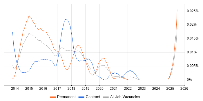Job vacancy trend for NSubstitute in the UK excluding London Job vacancy trend for NSubstitute in the UK excluding London