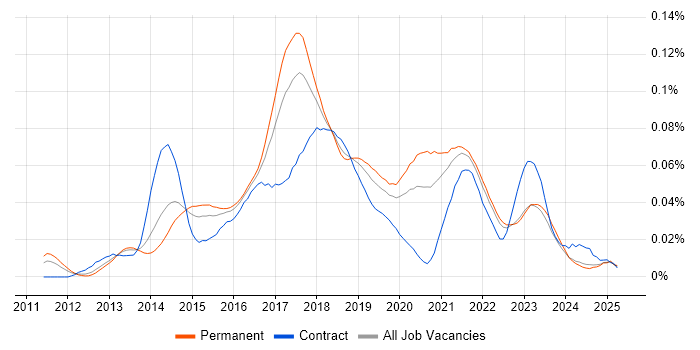 Job vacancy trend for NuGet in the UK excluding London Job vacancy trend for NuGet in the UK excluding London