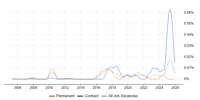NUKE job vacancy trend in the UK excluding London