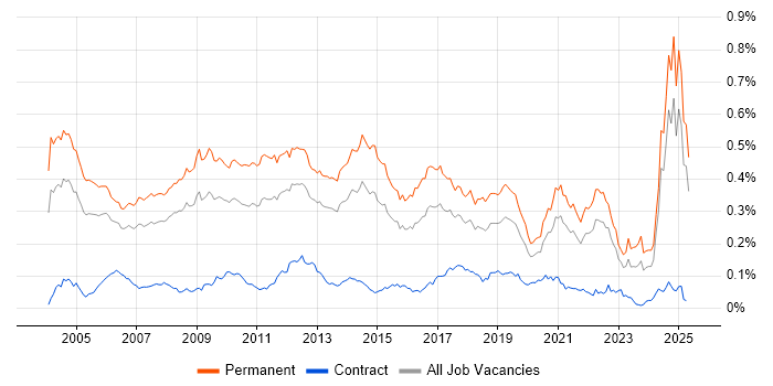 Job vacancy trend for Numerate Degree in the UK excluding London