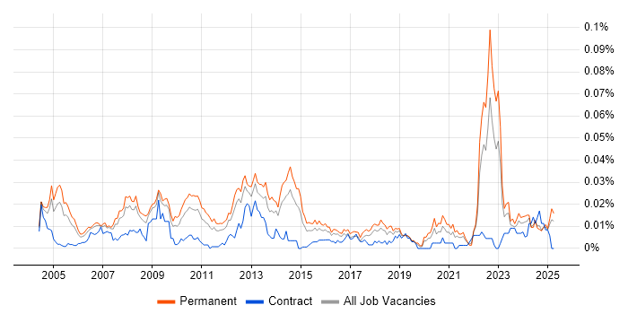 Job vacancy trend for Numerical Analysis in the UK excluding London Job vacancy trend for Numerical Analysis in the UK excluding London