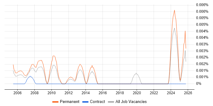 Numerical Developer job vacancy trend in the UK excluding London