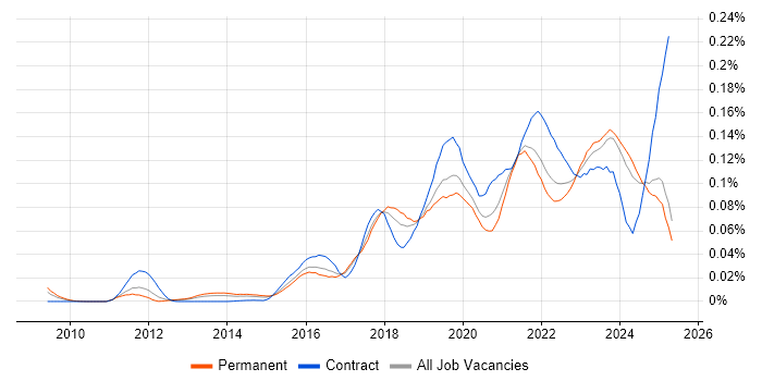 Job vacancy trend for NumPy in the UK excluding London Job vacancy trend for NumPy in the UK excluding London