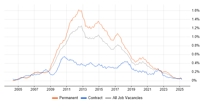 Job vacancy trend for NUnit in the UK excluding London
