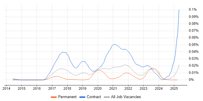 Job vacancy trend for Nunjucks in the UK excluding London