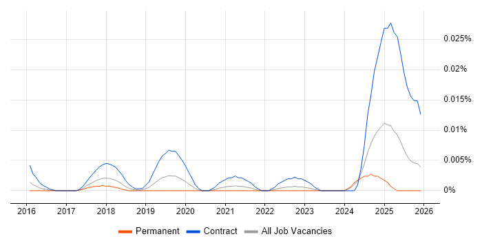 Nutanix Engineer job vacancy trend in the UK excluding London