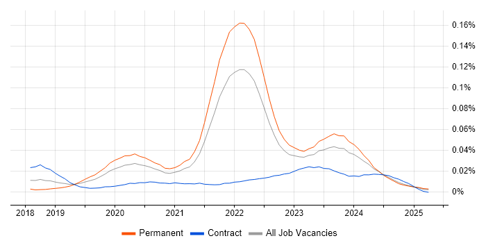 Job vacancy trend for Nuxt in the UK excluding London Job vacancy trend for Nuxt in the UK excluding London