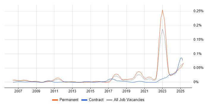 Job vacancy trend for NVIDIA in the UK excluding London