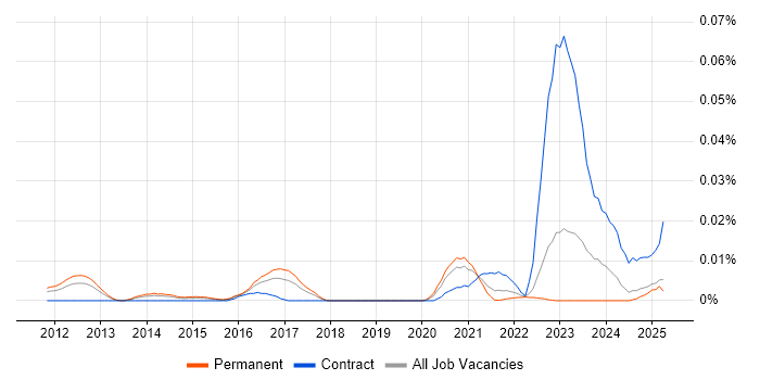Job vacancy trend for NVMe in the UK excluding London Job vacancy trend for NVMe in the UK excluding London