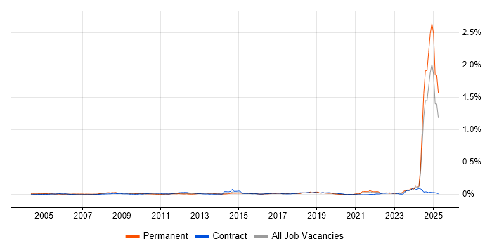 Job vacancy trend for NVQ Level 3 in the UK excluding London Job vacancy trend for NVQ Level 3 in the UK excluding London