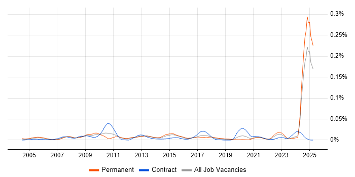 Job vacancy trend for NVQ Level 4 in the UK excluding London Job vacancy trend for NVQ Level 4 in the UK excluding London